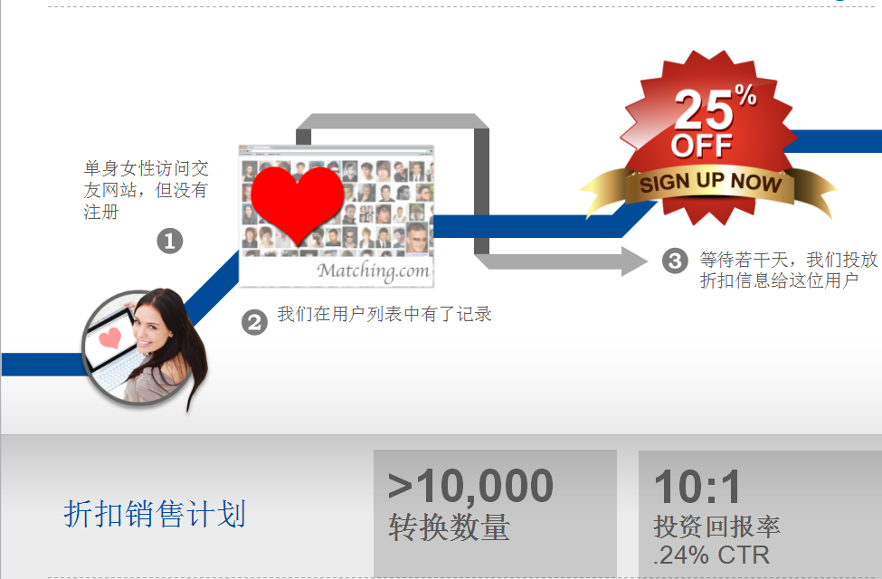 Google Gamil郵箱廣告