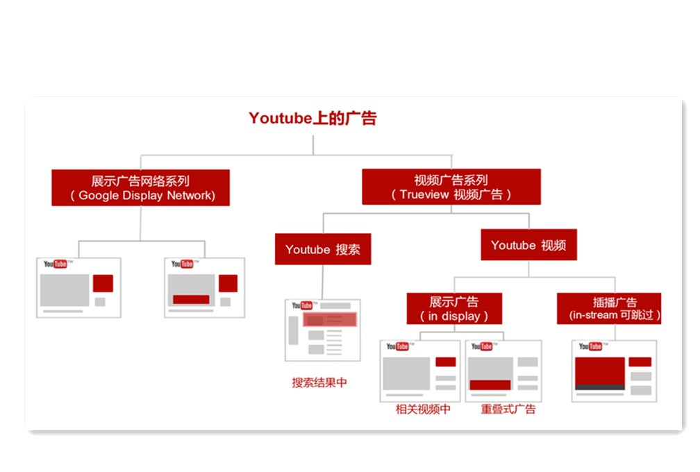Youtube推廣