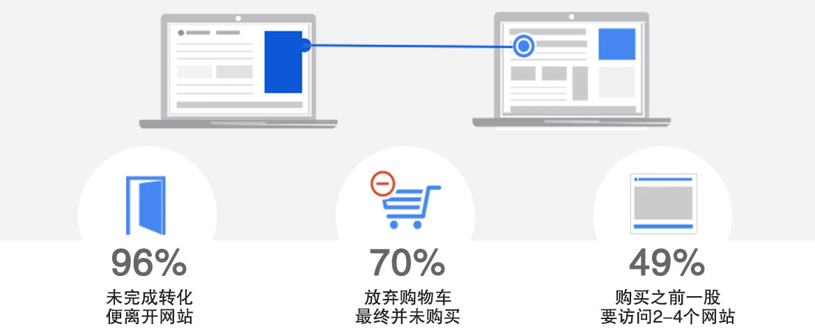Google再營銷