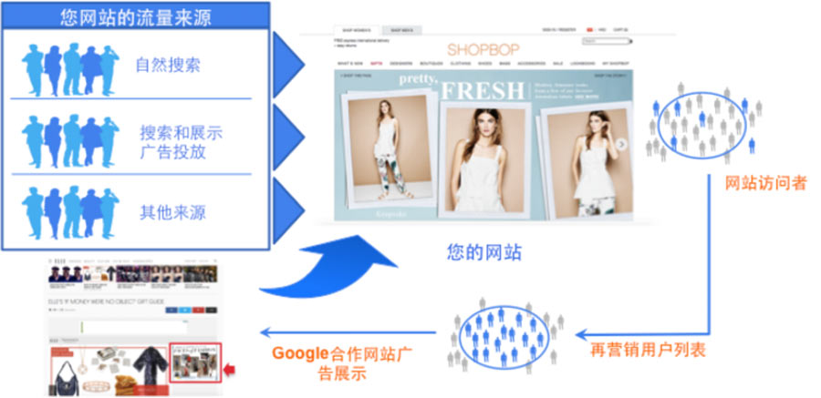 為什么要做再營銷？